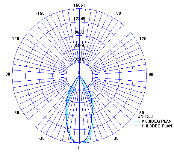 LED投光灯配光曲线 LED投光灯配光曲线