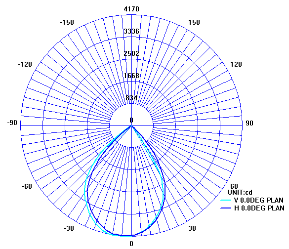 LED投光灯配光曲线 LED投光灯配光曲线