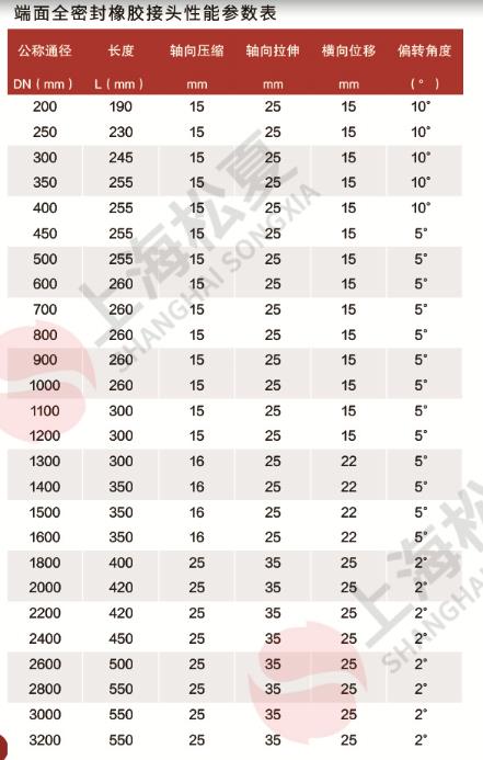 端面全密封橡胶接头规格尺寸表